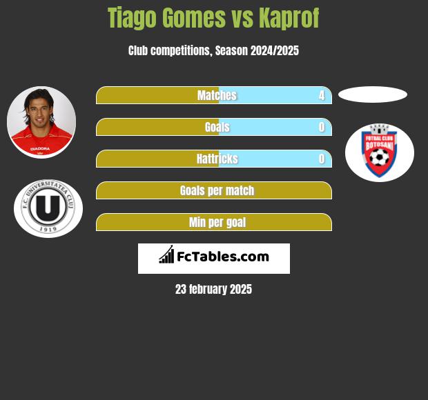 Tiago Gomes vs Kaprof h2h player stats