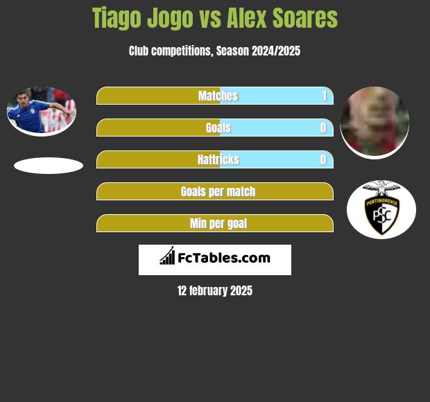 Tiago Jogo vs Alex Soares h2h player stats