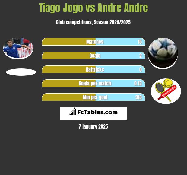 Tiago Jogo vs Andre Andre h2h player stats