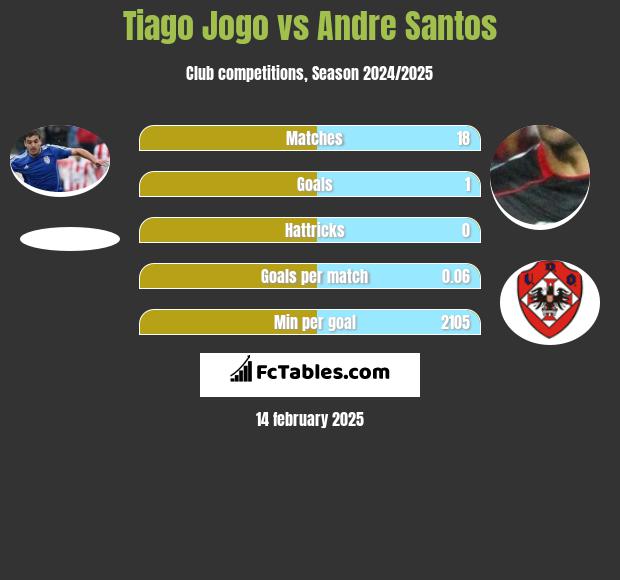 Tiago Jogo vs Andre Santos h2h player stats