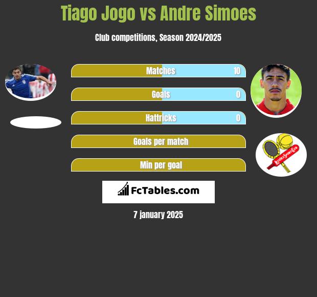 Tiago Jogo vs Andre Simoes h2h player stats