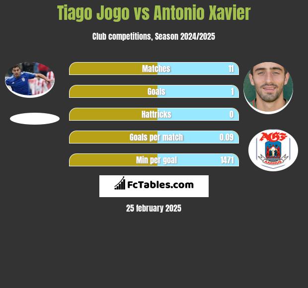 Tiago Jogo vs Antonio Xavier h2h player stats