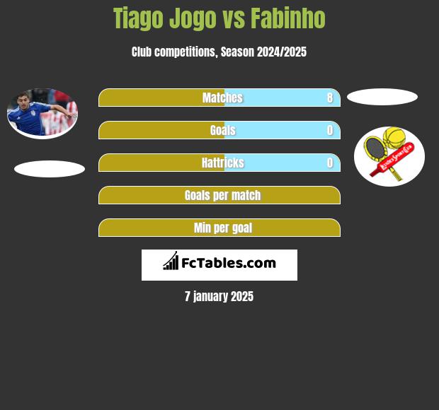 Tiago Jogo vs Fabinho h2h player stats