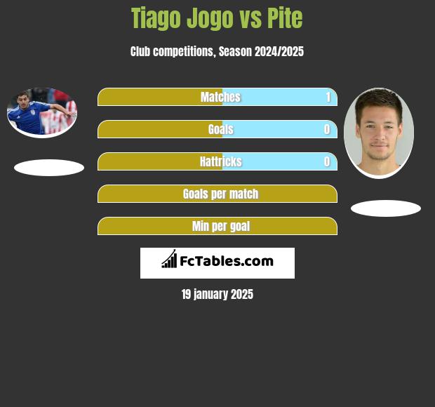 Tiago Jogo vs Pite h2h player stats