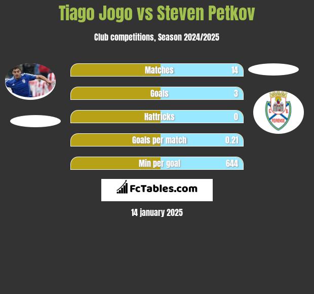 Tiago Jogo vs Steven Petkov h2h player stats