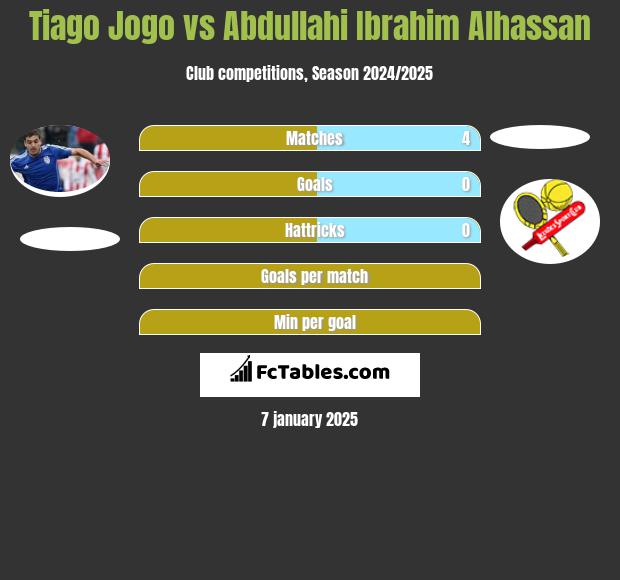 Tiago Jogo vs Abdullahi Ibrahim Alhassan h2h player stats