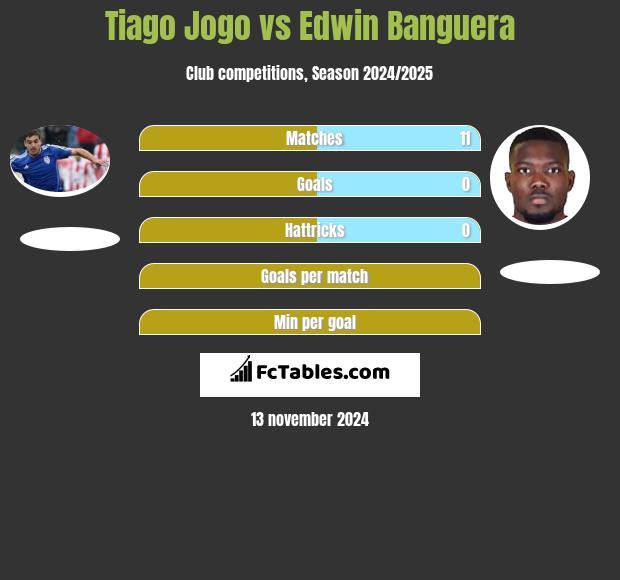 Tiago Jogo vs Edwin Banguera h2h player stats