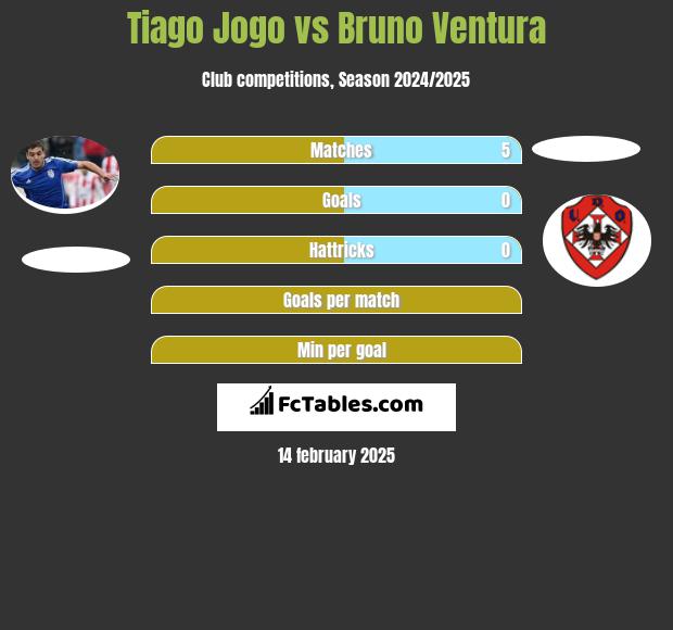 Tiago Jogo vs Bruno Ventura h2h player stats