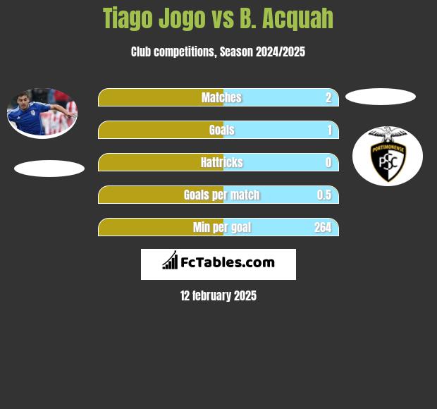 Tiago Jogo vs B. Acquah h2h player stats