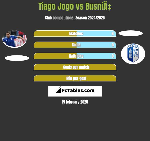 Tiago Jogo vs BusniÄ‡ h2h player stats