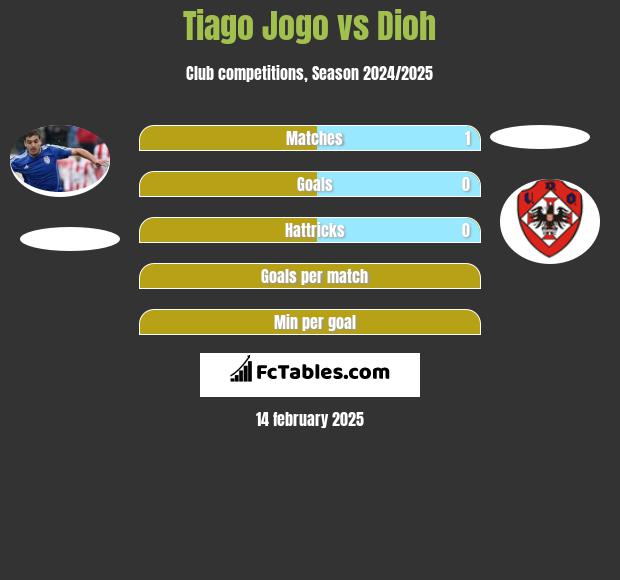 Tiago Jogo vs Dioh h2h player stats