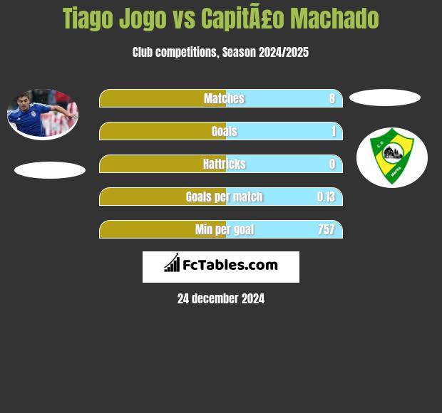 Tiago Jogo vs CapitÃ£o Machado h2h player stats