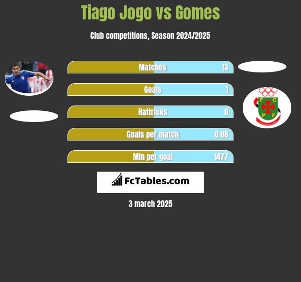 Tiago Jogo vs Gomes h2h player stats