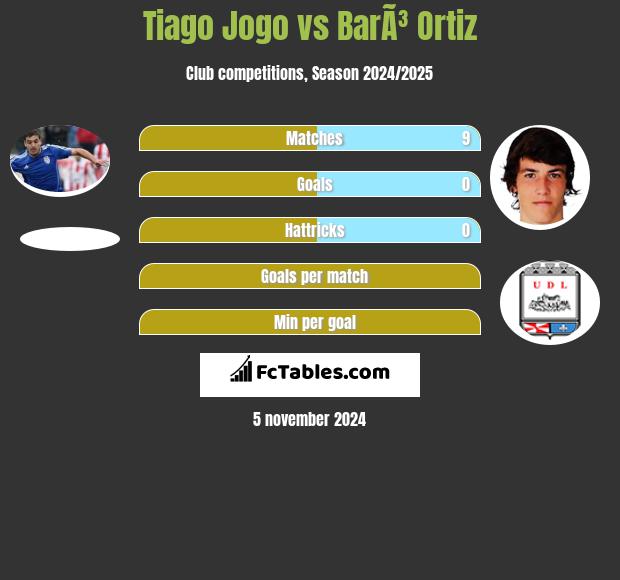 Tiago Jogo vs BarÃ³ Ortiz h2h player stats