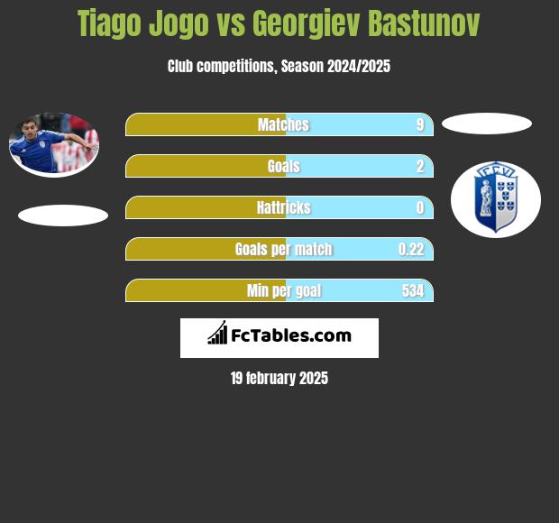 Tiago Jogo vs Georgiev Bastunov h2h player stats