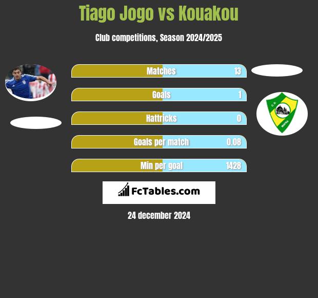 Tiago Jogo vs Kouakou h2h player stats