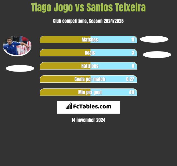 Tiago Jogo vs Santos Teixeira h2h player stats