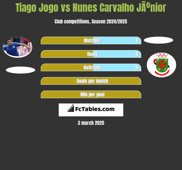 Tiago Jogo vs Nunes Carvalho JÃºnior h2h player stats