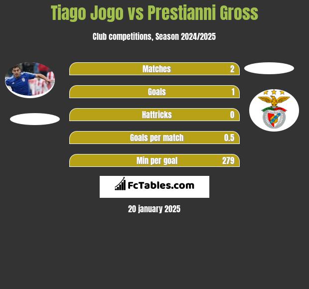 Tiago Jogo vs Prestianni Gross h2h player stats