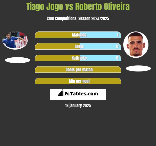 Tiago Jogo vs Roberto Oliveira h2h player stats