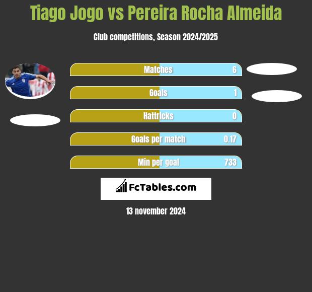 Tiago Jogo vs Pereira Rocha Almeida h2h player stats