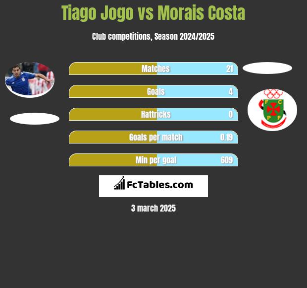 Tiago Jogo vs Morais Costa h2h player stats