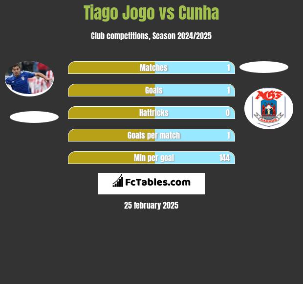 Tiago Jogo vs Cunha h2h player stats