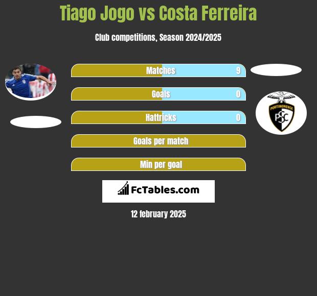 Tiago Jogo vs Costa Ferreira h2h player stats