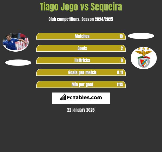 Tiago Jogo vs Sequeira h2h player stats