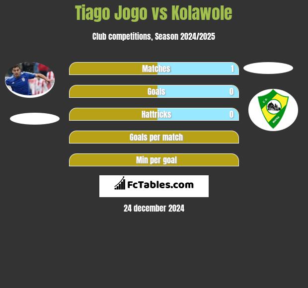 Tiago Jogo vs Kolawole h2h player stats