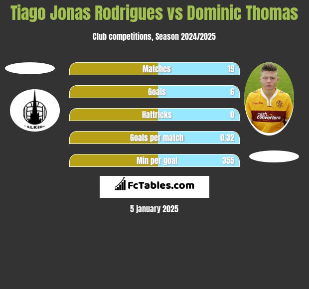 Tiago Jonas Rodrigues vs Dominic Thomas h2h player stats