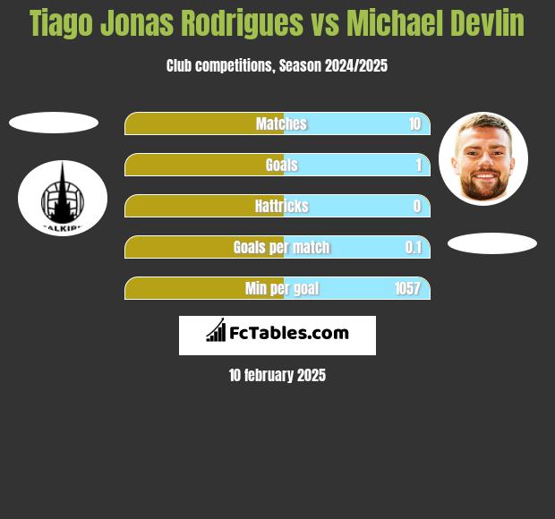 Tiago Jonas Rodrigues vs Michael Devlin h2h player stats