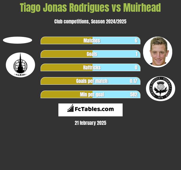 Tiago Jonas Rodrigues vs Muirhead h2h player stats