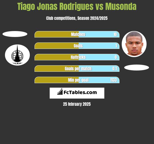 Tiago Jonas Rodrigues vs Musonda h2h player stats