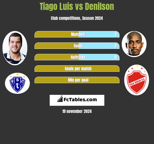 Tiago Luis vs Denilson h2h player stats