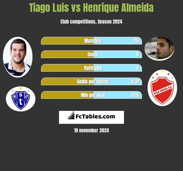 Tiago Luis vs Henrique Almeida h2h player stats