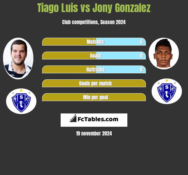 Tiago Luis vs Jony Gonzalez h2h player stats