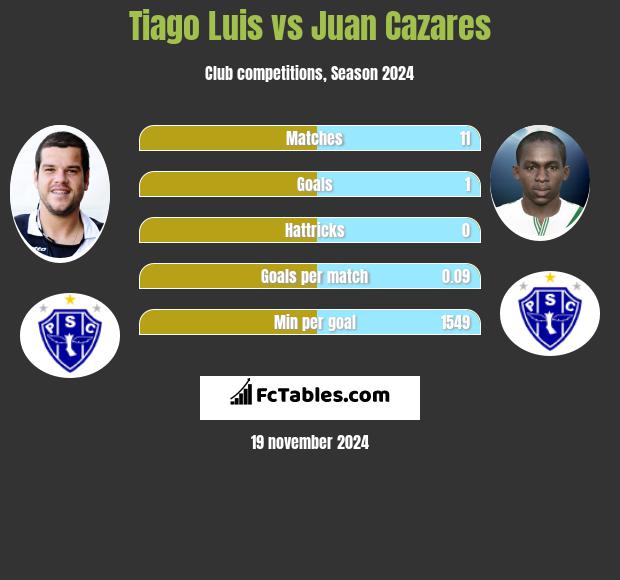 Tiago Luis vs Juan Cazares h2h player stats