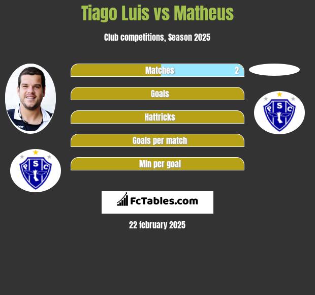 Tiago Luis vs Matheus h2h player stats