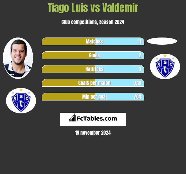 Tiago Luis vs Valdemir h2h player stats