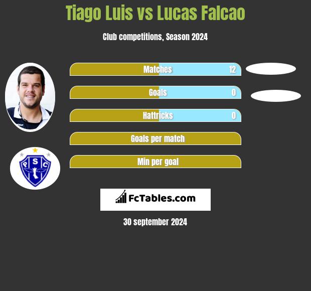 Tiago Luis vs Lucas Falcao h2h player stats