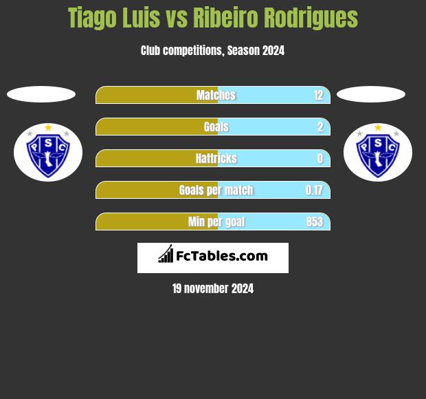 Tiago Luis vs Ribeiro Rodrigues h2h player stats