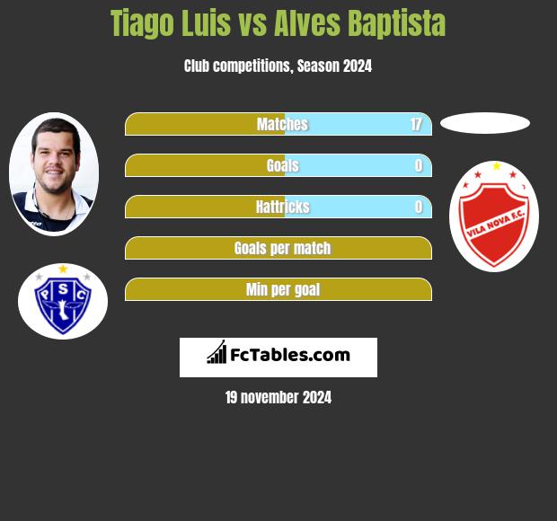 Tiago Luis vs Alves Baptista h2h player stats