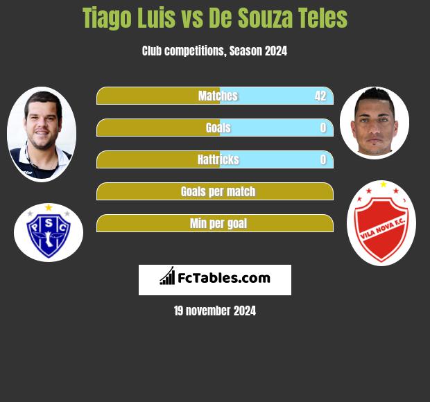 Tiago Luis vs De Souza Teles h2h player stats