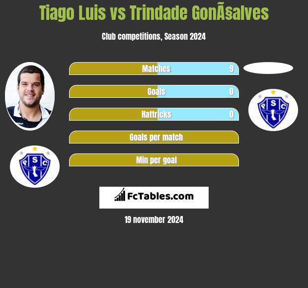 Tiago Luis vs Trindade GonÃ§alves h2h player stats