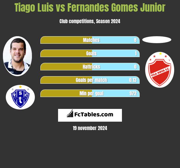 Tiago Luis vs Fernandes Gomes Junior h2h player stats