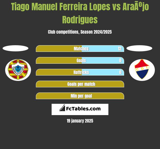 Tiago Manuel Ferreira Lopes vs AraÃºjo Rodrigues h2h player stats