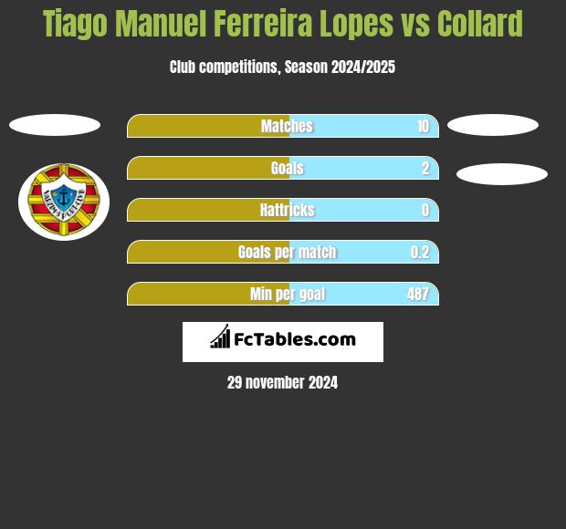 Tiago Manuel Ferreira Lopes vs Collard h2h player stats