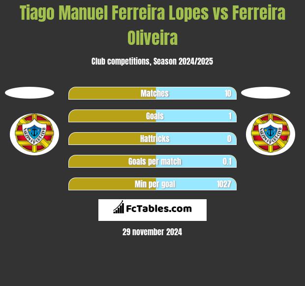 Tiago Manuel Ferreira Lopes vs Ferreira Oliveira h2h player stats