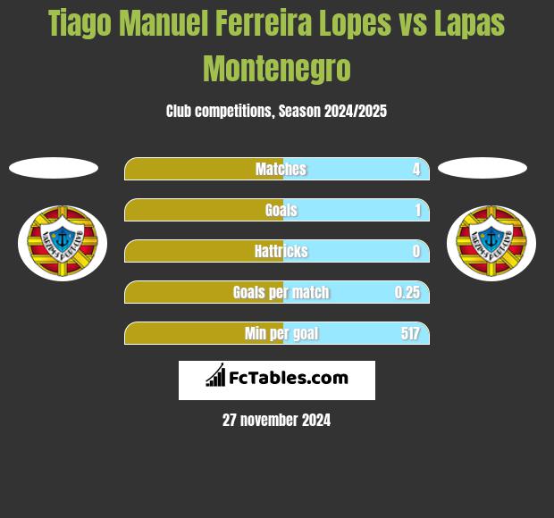 Tiago Manuel Ferreira Lopes vs Lapas Montenegro h2h player stats